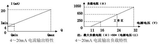 液蠟流量計電流輸出曲線(xiàn)圖