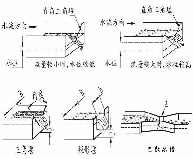 超聲波明渠流量計產(chǎn)品分類(lèi)圖