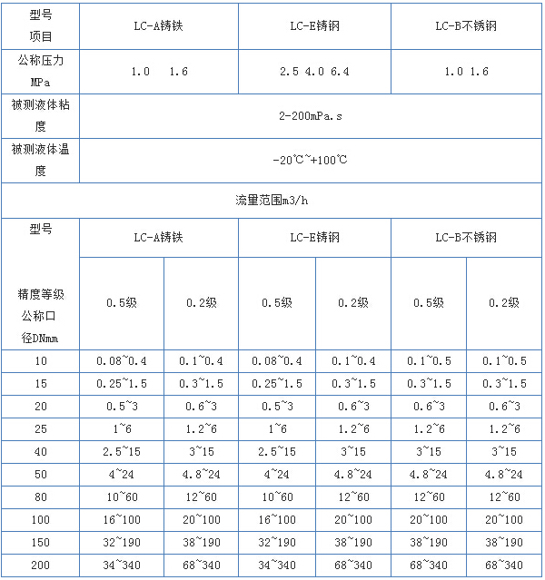 不銹鋼橢圓齒輪流量計技術(shù)參數對照表