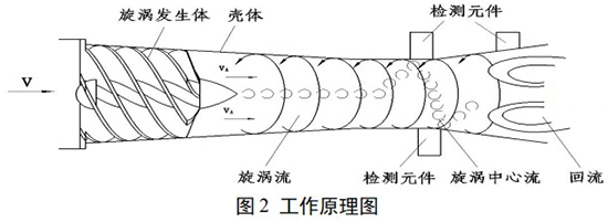 煤氣旋進(jìn)旋渦流量計工作原理圖