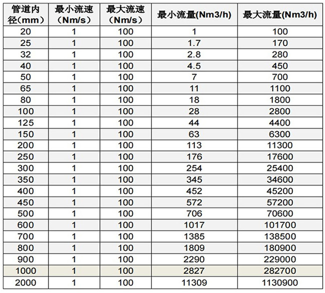 煤氣熱式氣體流量計口徑流量范圍表