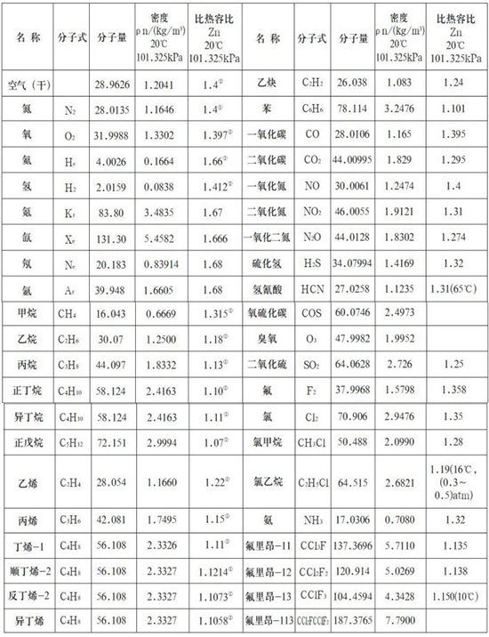 氣體質(zhì)量流量計氣體物理參數表