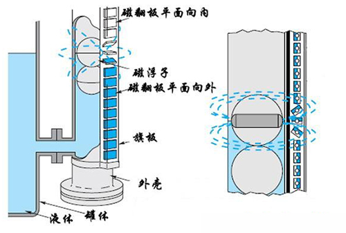 乙醛儲罐液位計工作原理圖