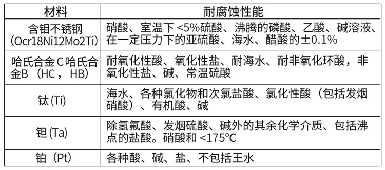 液體流量計電極材料對照表