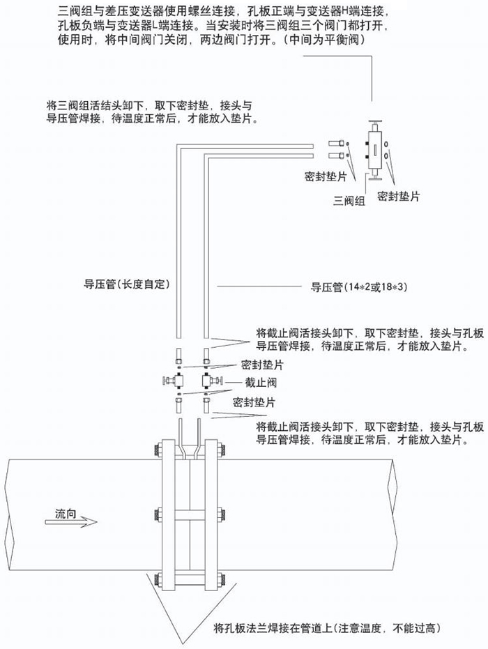 孔板流量計節流件分類(lèi)圖