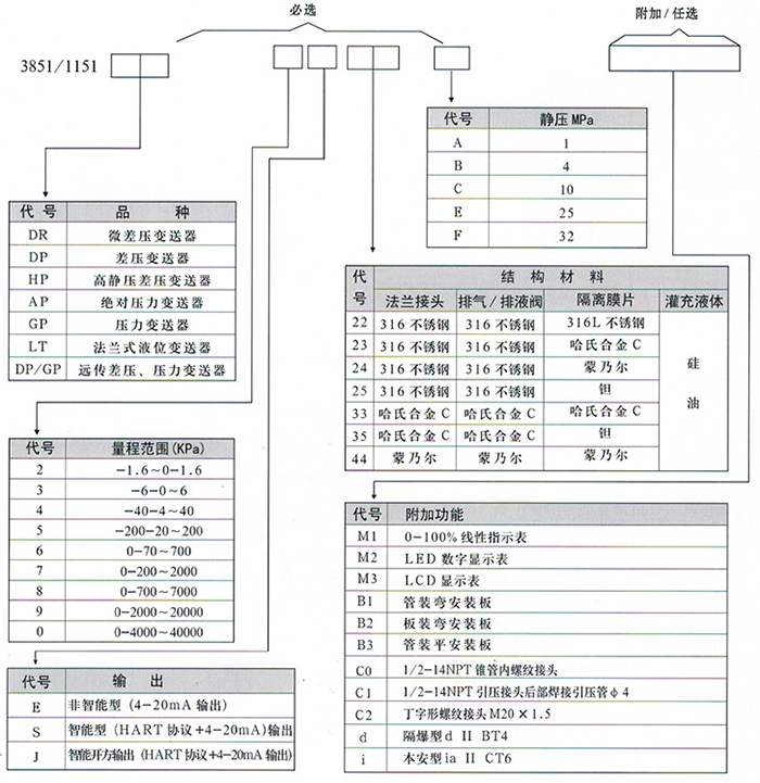 數顯液位變送器規格選型表