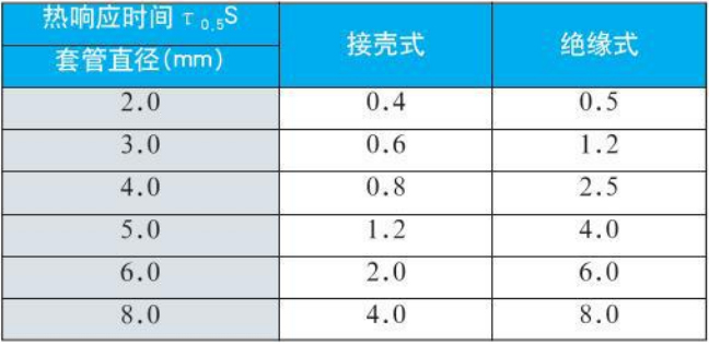 鎢錸熱電偶熱響應時(shí)間對照表