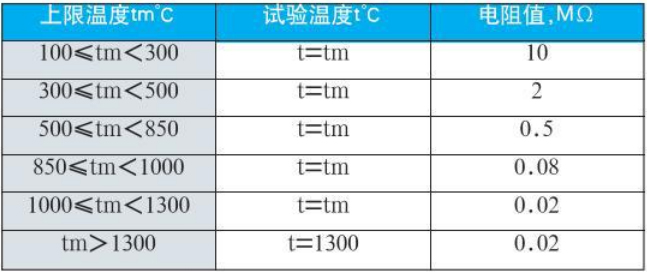 直角式熱電偶絕緣電阻對照表