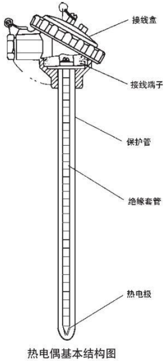 耐高溫熱電偶基本結構圖