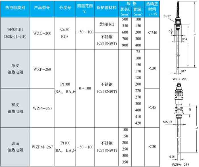 高溫型熱電阻固定螺紋式技術(shù)參數對照表一