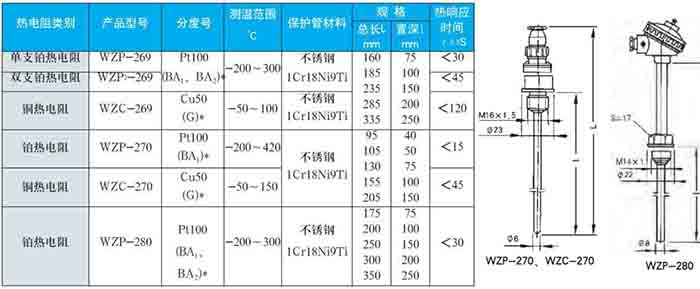 化工熱電阻固定螺紋式技術(shù)參數對照表二