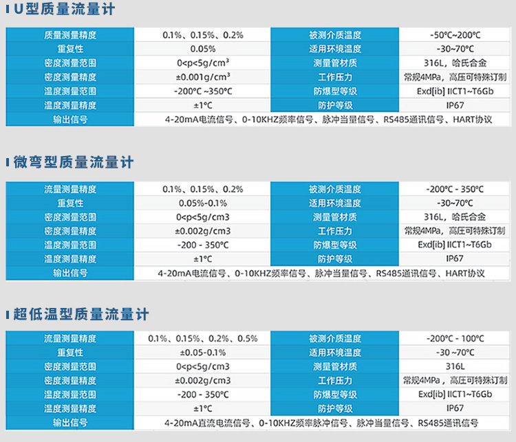 U型/微彎型/超低溫型原油質(zhì)量流量計規格參數表