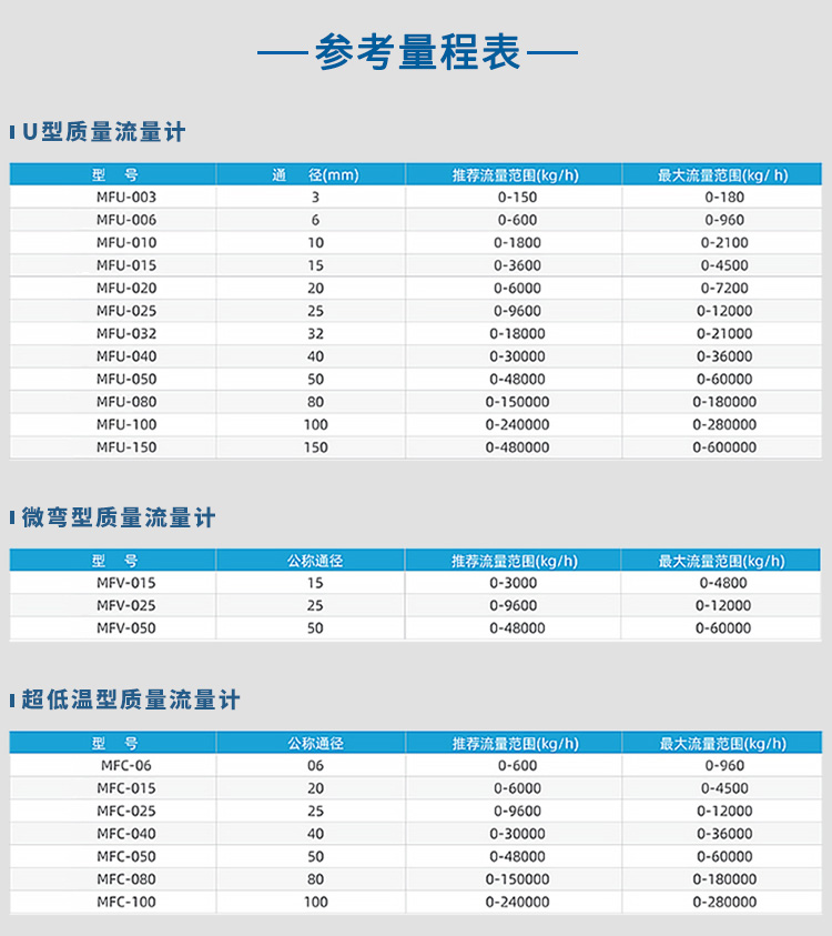 U型/微彎型/超低溫型衛生型質(zhì)量流量計量程表