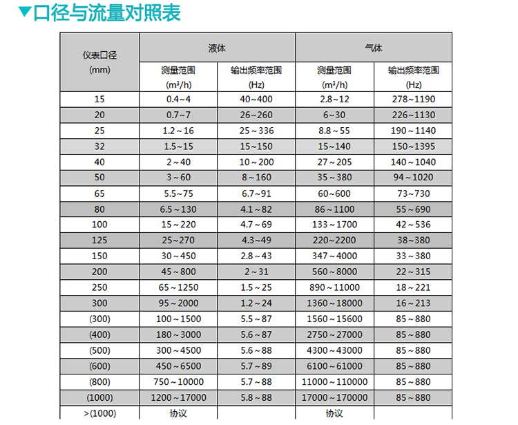 鍋爐蒸汽流量表口徑與流量對照表