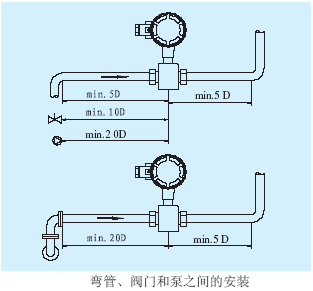 電磁流量計彎管、閥門(mén)和泵之間的安裝