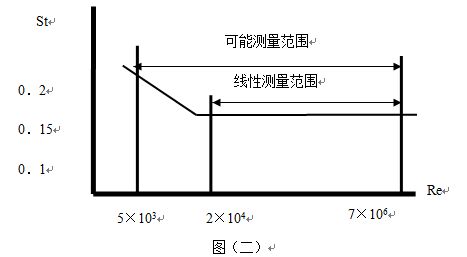 衛生型渦街流量計線(xiàn)型圖