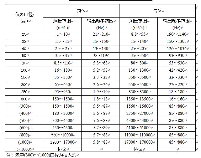 衛生型渦街流量計傳感器流量范圍表