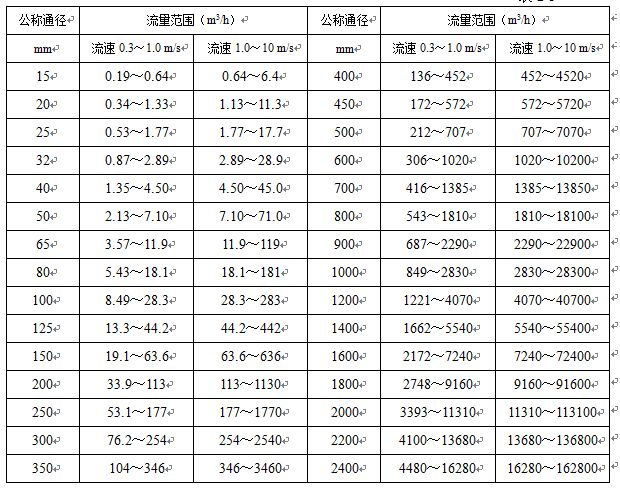 衛生型電磁流量計公稱(chēng)通徑與流量范圍對照表