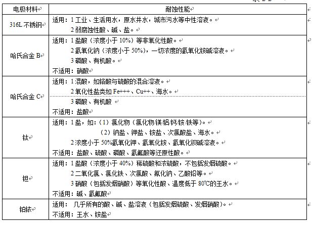 衛生型電磁流量計電極材料對照表