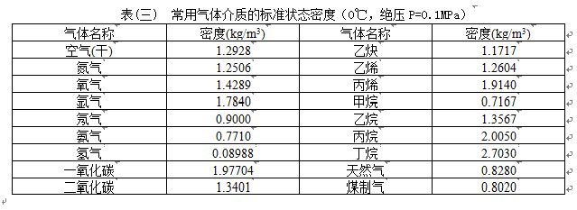 煙道氣流量計氣體介質(zhì)密度對照表