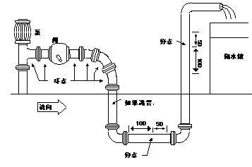 超聲波流量計管材安裝注意事項