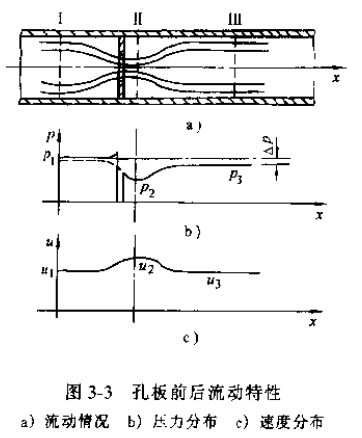 差壓式流量計孔板前后流動(dòng)特性