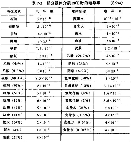 電磁流量轉換器部分液體介質(zhì)20°C時(shí)的電導率對照表