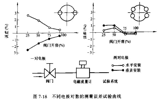 非滿(mǎn)管電磁流量計不同電極對數的測量誤差試驗曲線(xiàn)