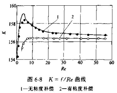 有粘度補償和無(wú)粘度補償的渦輪流量傳感器系數