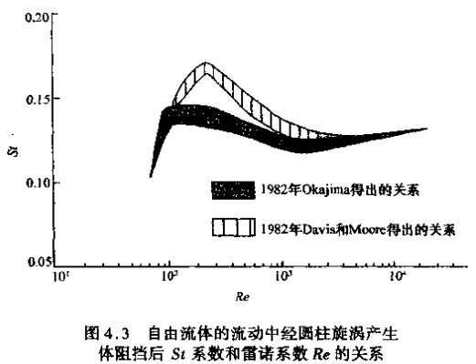 蒸汽流量計自由流體的流動(dòng)中經(jīng)圓柱旋渦產(chǎn)生示意圖