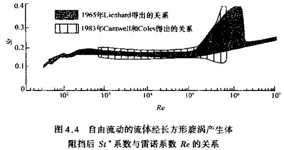 蒸汽流量計自由流動(dòng)的流體經(jīng)長(cháng)方形旋渦產(chǎn)生體示意圖