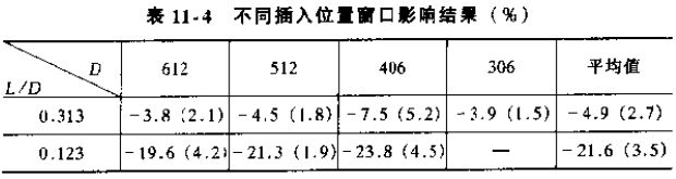 點(diǎn)流型插入式流量計不同插入位置窗口影響結構對照表