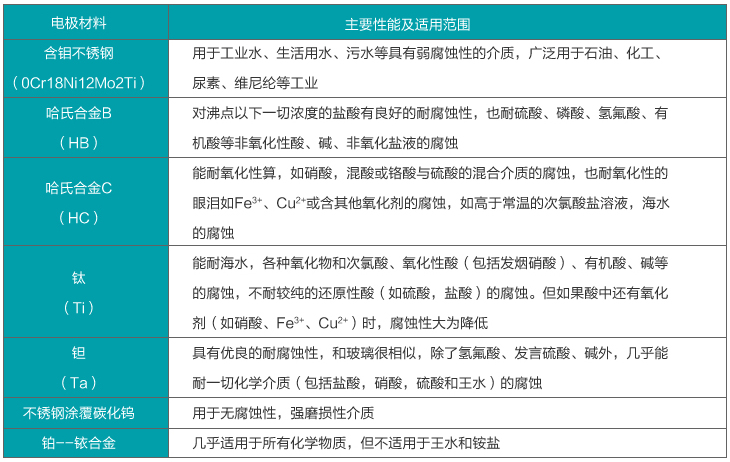 淡水流量計電極材料選擇表