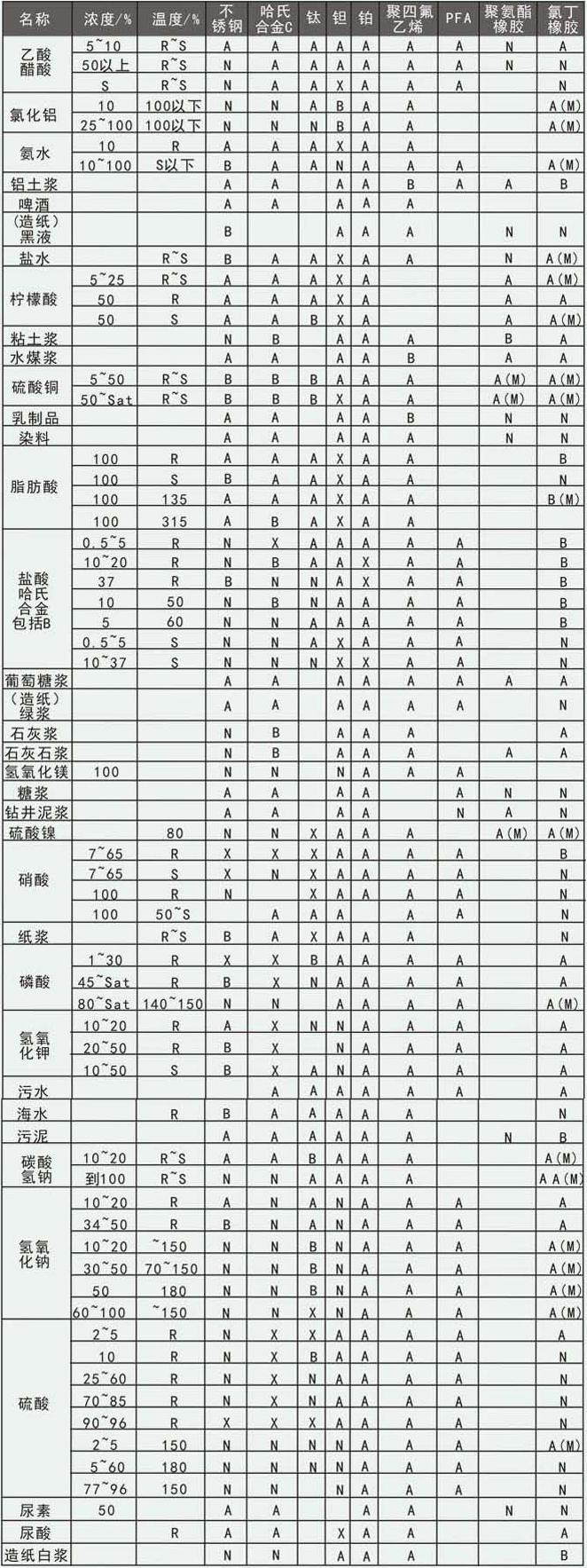 海水流量計電極和襯里材料耐腐蝕參考表