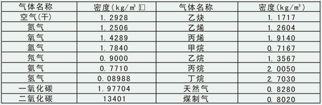 dn50蒸汽流量計常用氣體密度對照表