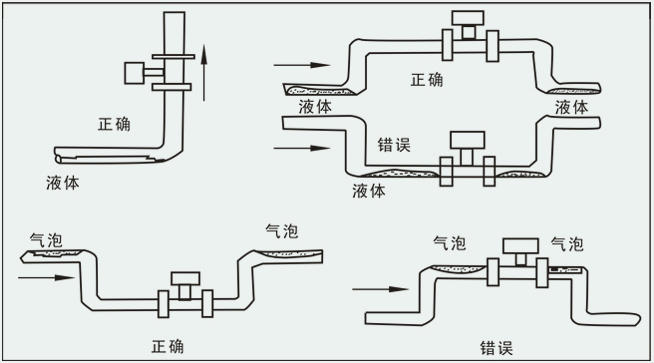 蒸汽凝結水流量計安裝注意事項