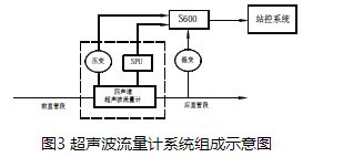 空氣超聲波流量計系統組成示意圖