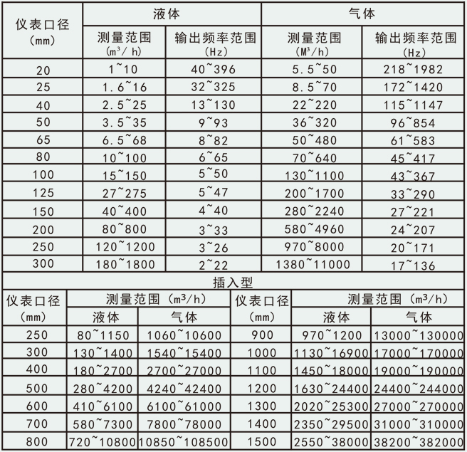 氣體蒸汽流量計流量范圍對照表