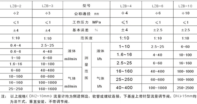 管式浮子流量計選型參數對照表