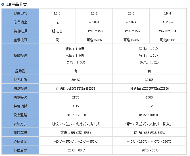 一體化靶式流量計分類(lèi)對照表