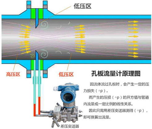 標準孔板流量計工作原理圖