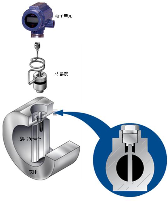 過(guò)熱蒸汽流量計結構圖