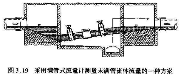 滿(mǎn)管式流量計測量未滿(mǎn)管流體流量的方案圖