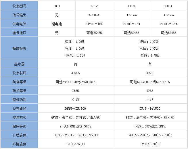 石蠟流量計分類(lèi)對照表