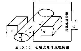 在線(xiàn)監測污水流量計工作原理圖