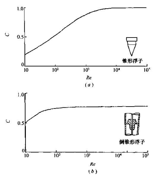 浮子形狀與系數C的關(guān)系圖