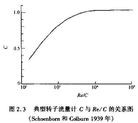 典型轉子流量計C與Re/C的關(guān)系圖