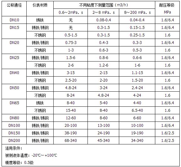 柴油計量表流量范圍表