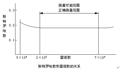 高溫氣體流量計工作原理曲線(xiàn)圖