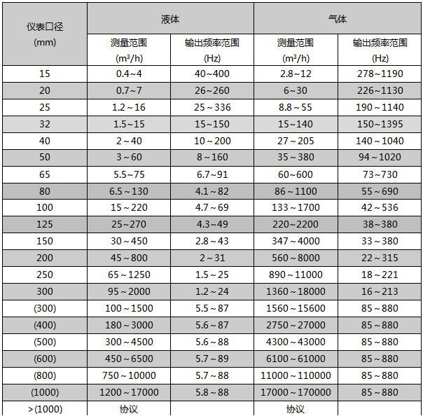 dn100渦街流量計流量范圍對照表